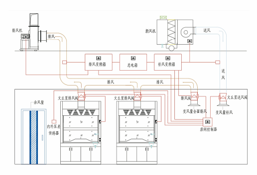理化实验室气流控制有哪几种形式?【新景SUNKING】