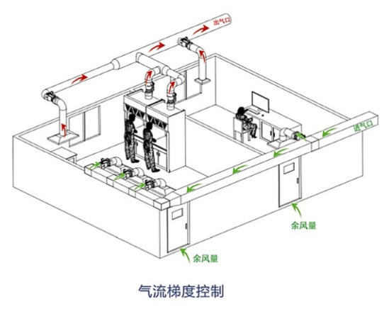 文丘里阀在实验室通风控制系统的应用